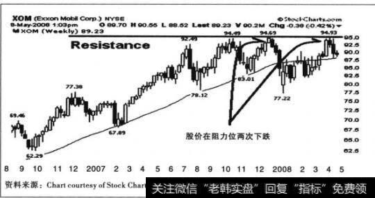 埃克森·美孚公司股票价格周线图中的阻力位图