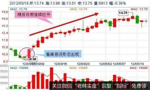 看涨吞没形态”。