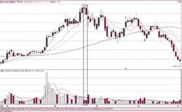 什么是量缩价跌？量缩价跌的意义与形态图解