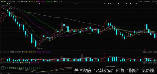 智光电气在2011年的3月份的一段股价历史走势图