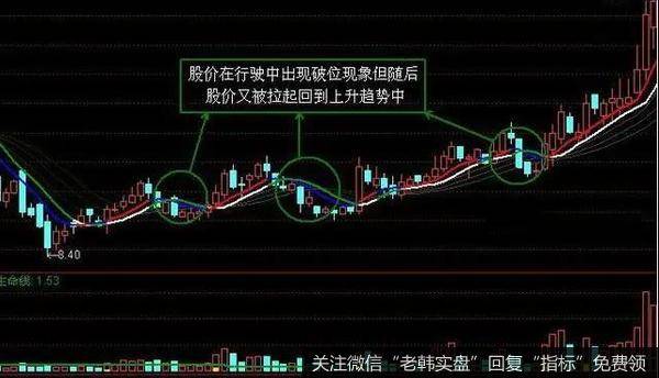 在“跑道陷阱”技术形态出现之后,该股便会迅速上扬,这就是它的震仓以及洗盘的强大作用,主力为什么会使用这种形态获取收益
