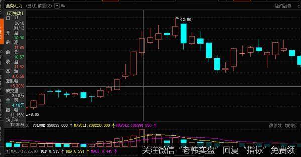 <a href='//m.sasasearch.com/junxiancaopan/227784.html'>全柴动力</a>在10年1月份上旬的走势图