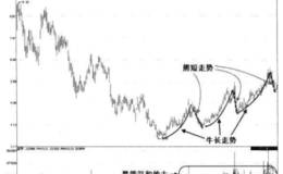 对吸筹控盘流程的描述