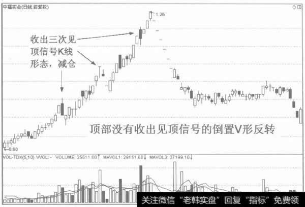 没有明显见顶信号的倒置V形反转