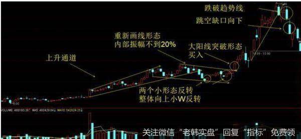 大阳线是否可以介入要看被突破的形态是否符合洗盘形态