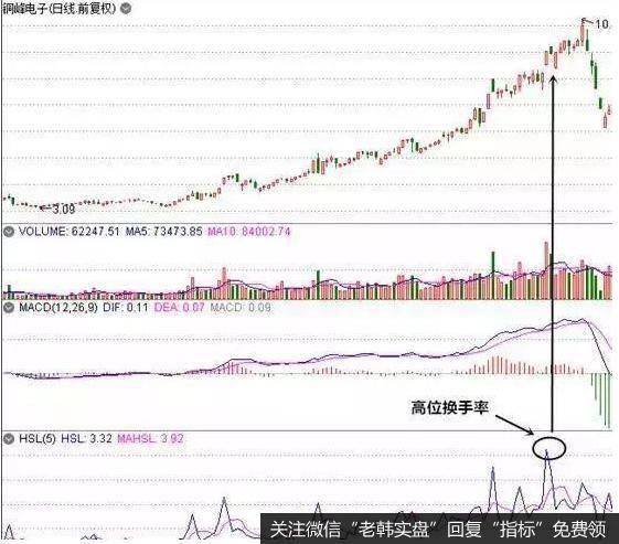 高位高换手率