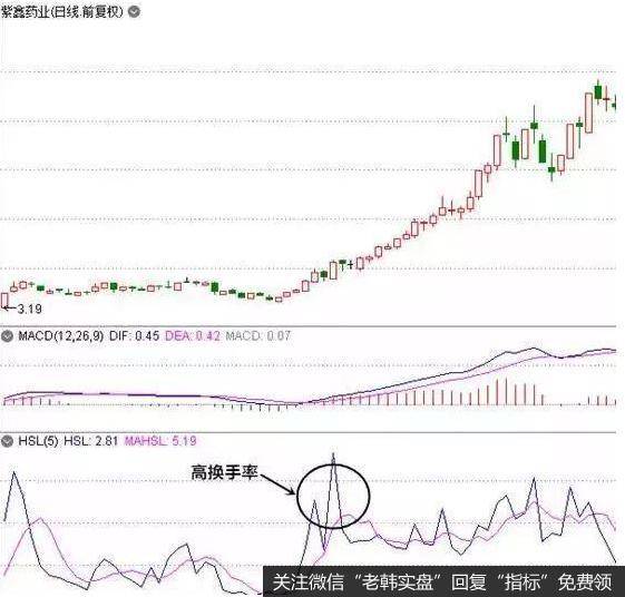 长时间高换手率