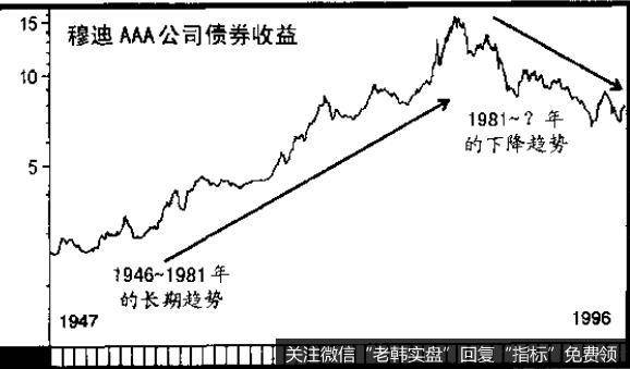 穆迪 AAA公司<a href='//m.sasasearch.com/zhaiquan/'>债券</a>收益