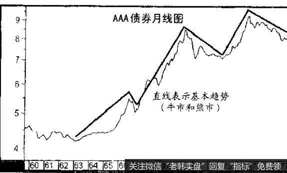 水平箭头所指之处的是熊市中的反弹高点