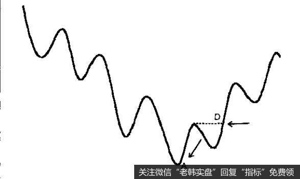 只要峰顶和峰谷渐次抬高，上行趋势就勃勃有力