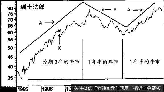 牛市的重要原则是峰顶与峰谷渐次走高