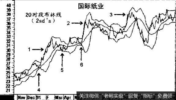 利用价格跌至布林线下轨的少数机会建仓买入