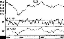 RSI称为相对强弱指标
