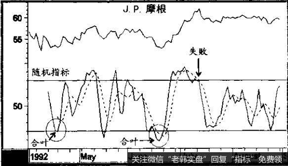 随机指标跌势很陡，而后下跌动量弥散，逆转上行。6月中旬，底部出现了一个牛势合叶