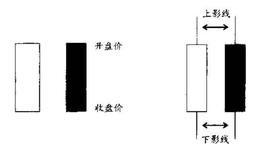 绘制蜡烛图的基本方法