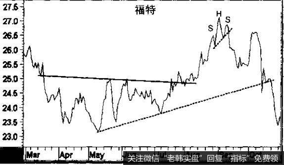 比陡峭的上升趋势线或下降趋势线出现交叉时要可靠