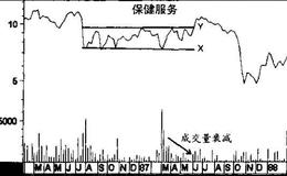 怎样应对假突破