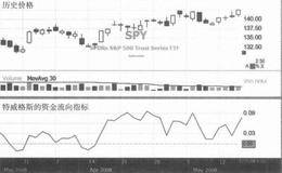 交易日内成交量累积摆动指标——特威格斯的资金流向指标