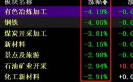 猎豹实盘：周期股大跌！这个利空不得不防！