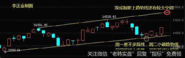 [李正金谈股]时间窗遇趋势线，量价齐升式反弹开启4