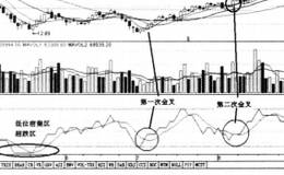  EMV指标与股价的关系