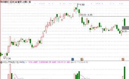 鹰眼实盘：神话破灭？头牌牛人也挨揍