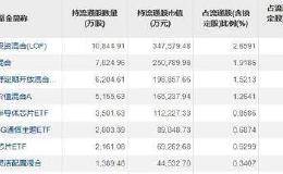 四天大涨超30% 重仓杀入的傅鹏博、董承非、蔡嵩松迎来“大礼包”