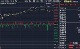 超级大反攻！创业板指暴涨5% 光伏、芯片狂欢！万亿巨头有重磅动作