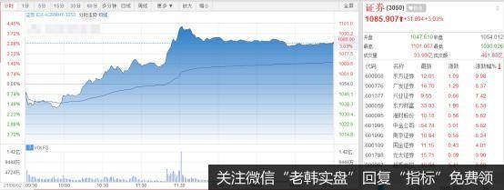 放量暴涨！但这个现象值得警惕