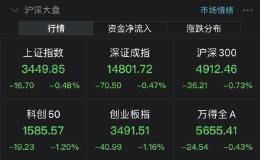 “车茅”市值盘中突破9000亿元！新能源车板块走势抢眼