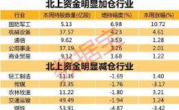 北上资金重点加仓股名单来了！两大板块成为调仓重点 带火全产业链！