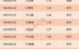 4连板！这只摘帽股太牛了 还有15股可能摘星脱帽