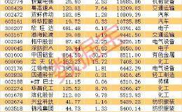 有机硅龙头暴涨6倍！预增王是它 业绩翻倍+低估值+滞涨股名单出炉