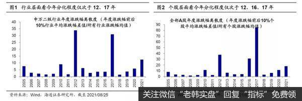 荀玉根最新股市评论：今年A股分化程度已居历史前列