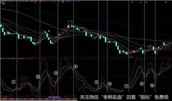 89日KDJ使用方法