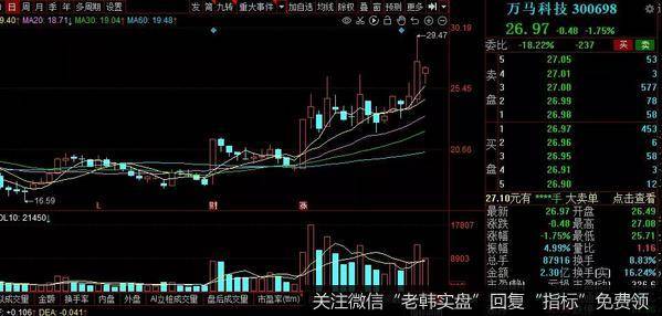 [<a href='//m.sasasearch.com/lidaxiao/373308.html'>李大霄最新</a>股市评论]注意！冲高有回落，竟有这般惊人的目的