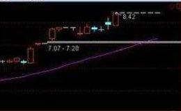 把握好获利时机：买入法则