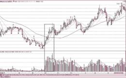主力拉高式建仓时的量价关系分析