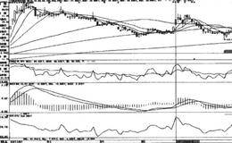 主升浪结束以后的第一次下降过程当中的上冲见顶