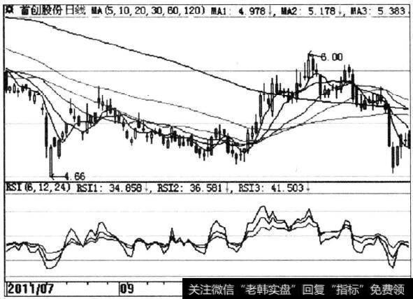 RSI指标示意图