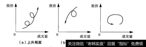 量价线的基本形态