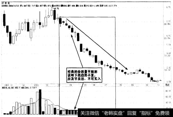 价跌量平，继续卖出