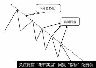 在下降趋势线处遇阻