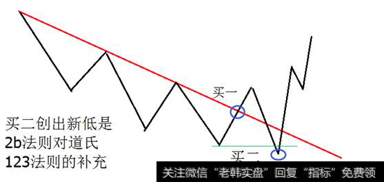2b法则对道氏123法则的补充