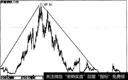 济南钢铁（600022）趋势线示意图