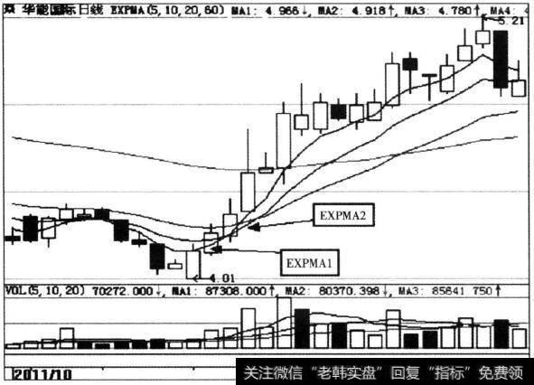 <a href='//m.sasasearch.com/gpcyml/273022.html'>华能国际</a>(600011)EXPMA指标示意图