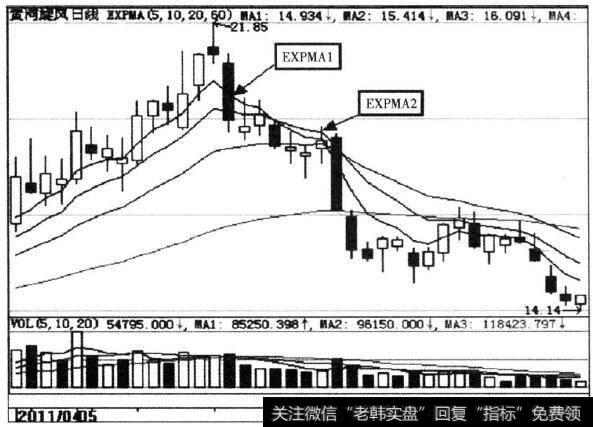 <a href='//m.sasasearch.com/cdtdjq/209740.html'>黄河旋风</a>（600172)EXPMA指标示意图