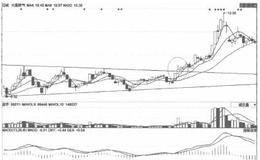 如何通过分析<em>大通燃气</em>来理解三角突破？