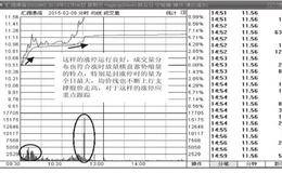 <em>涨停板选股</em>法：分时图上看涨停