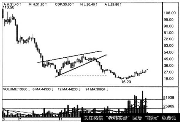 上升楔形与成交量